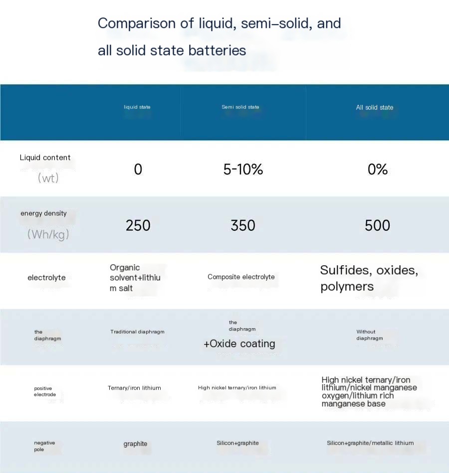 liquid battery vs solid state battery
