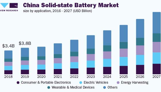 China solid state battery EV