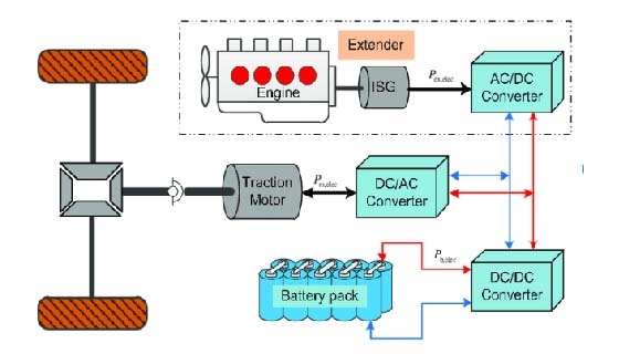 The difference between extended range hybrid and plug-in hybrid
