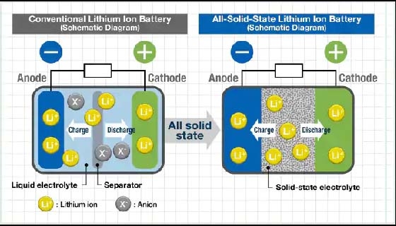 Which is better between solid-state batteries and hydrogen energy?