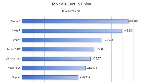 Top 50 Car Models in China